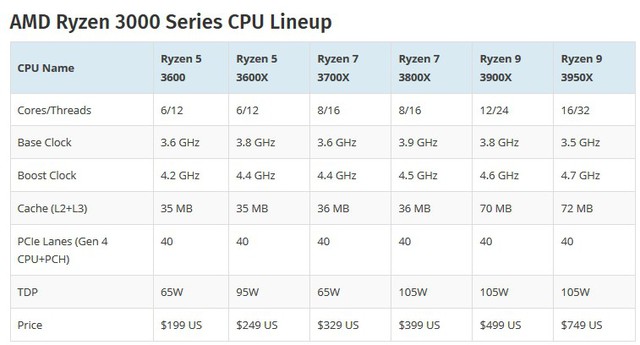 Lộ điểm số của AMD Ryzen 7 3800X - CPU 8 nhân chiến game ngon bổ rẻ thật khó để bỏ qua - Ảnh 4.