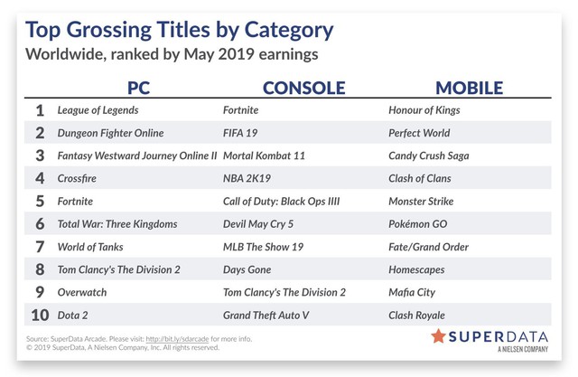 Vượt qua hàng tá game khủng, LMHT vẫn là tựa game PC có lợi nhuận lớn nhất tháng 5/2019 - Ảnh 1.