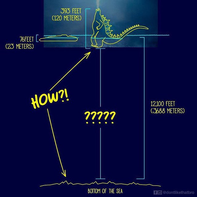 Làm thế nào Godzilla cao 120m có thể nổi giữa đại dương sâu cả nghìn mét? Internet đã có câu trả lời! - Ảnh 1.