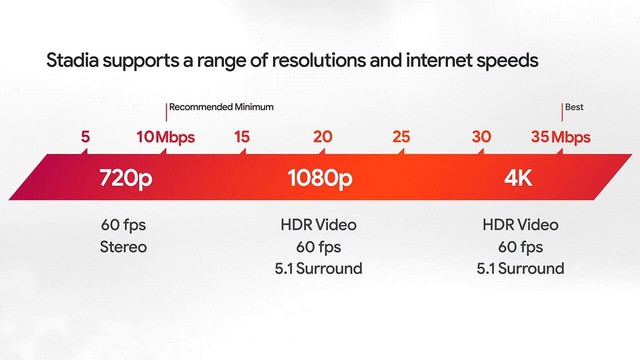 Google Stadia ở độ phâng giải 4K sẽ hủy diệt đường truyền Internet của bạn - Ảnh 2.