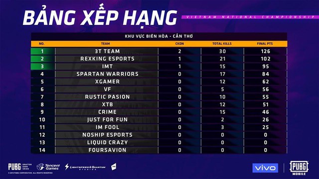 PUBG Mobile: Hủy diệt tất cả, 3T Team hiên ngang cùng với Rexking Esports và IMT vượt qua vòng loại PVNC 2019 khu vực Biên Hòa – Cần Thơ - Ảnh 4.