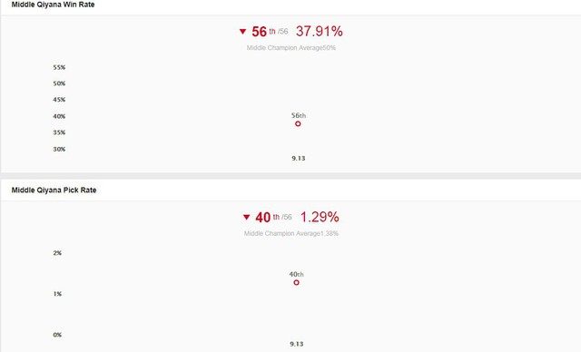 LMHT: Qiyana vừa mới ra mắt đã “chạm đáy nỗi đau”, tỉ lệ thắng thấp đến không tưởng - Ảnh 1.