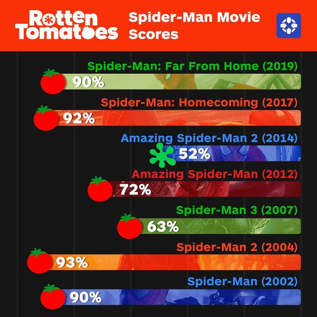 Spider Man: Người Nhện Xa Nhà - Kết thúc hoàn hảo cho Phase 3 của vũ trụ Marvel - Ảnh 5.