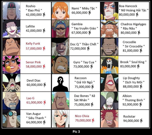 One Piece: Tổng hợp mức truy nã từ thấp đến cao của các nhân vật - Chopper băng Mũ Rơm nằm bét bảng - Ảnh 3.