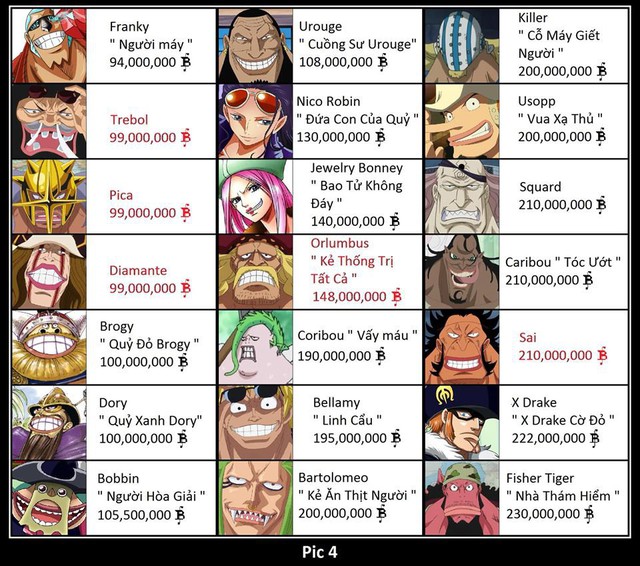 One Piece: Tổng hợp mức truy nã từ thấp đến cao của các nhân vật - Chopper băng Mũ Rơm nằm bét bảng - Ảnh 4.