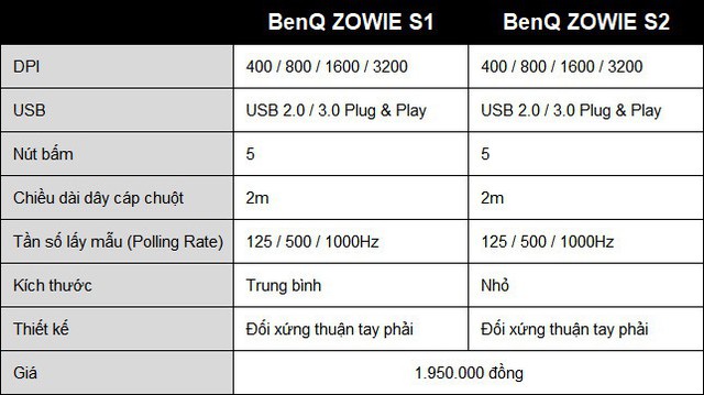 BenQ ZOWIE S Series - vũ khí hạng nặng mới dành cho game thủ - Ảnh 5.