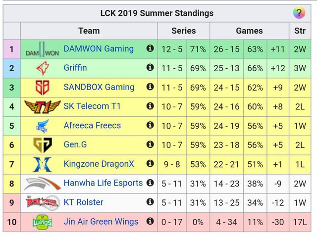 LMHT: SKT tiếp tục nhận thất bại trước DAMWON, vị trí tham dự play-off bị lung lay dữ dội - Ảnh 4.