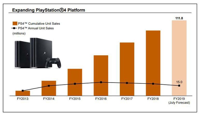 Tiết lộ về PS5 khiến doanh số của PS4 sụt giảm trong năm 2019 - Ảnh 2.