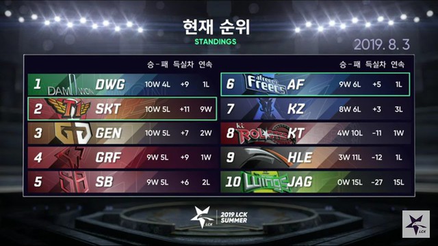 LMHT: SKT thật thần thánh - Faker và đồng đội hủy diệt Afreeca Freecs, chính thức áp sát top 1 LCK - Ảnh 4.