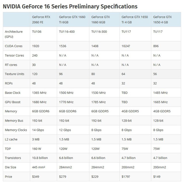 Nvidia sắp ra mắt card đồ họa mới GTX 1650 Ti, sẽ là hàng hot phân khúc tầm trung - Ảnh 3.