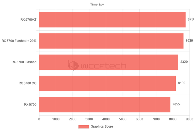 Bí mật hay ho: AMD Radeon RX 5700 có thể mở khóa để tăng sức mạnh đáng kể - Ảnh 3.