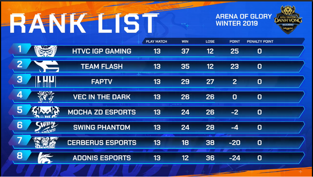 Liên Quân Mobile: Vượt mặt Team Flash, IGP Gaming có vé dự AIC sớm và nhận thưởng nóng 100 triệu đồng - Ảnh 1. Liên Quân Mobile: Vượt mặt Team Flash, IGP Gaming có vé dự AIC sớm và nhận thưởng nóng 100 triệu đồng - Ảnh 1.