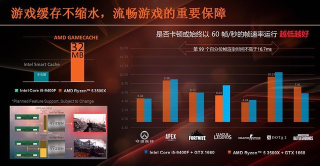 AMD Ryzen 5 3500X và Ryzen 5 3500 sắp lộ diện, đối căng của CPU siêu gaming i5 9400F của Intel - Ảnh 3.