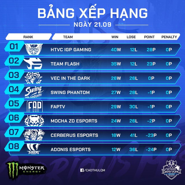 Liên Quân Mobile: Cầm Lindis solo Murad, Khiên ăn trái đắng từ Rin và khiến ZD Esports thua ngược - Ảnh 1. Liên Quân Mobile: Cầm Lindis solo Murad, Khiên ăn trái đắng từ Rin và khiến ZD Esports thua ngược - Ảnh 1.