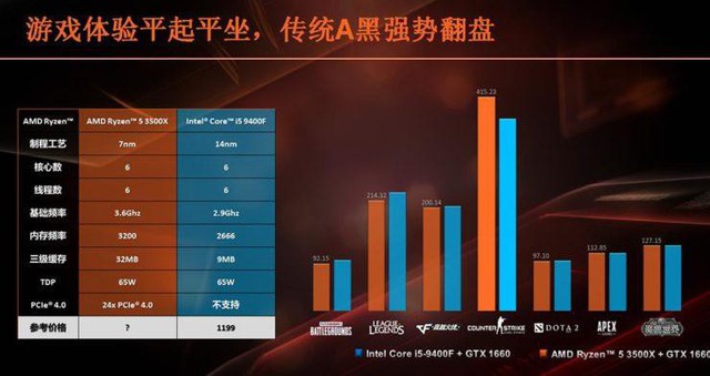 Đập hộp và đánh giá AMD Ryzen 5 3500X: Gaming vượt trội so với Intel Core i5 9400F - Ảnh 2.