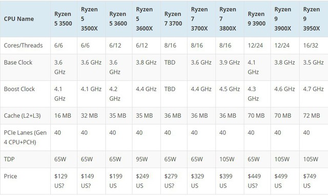 Đập hộp và đánh giá AMD Ryzen 5 3500X: Gaming vượt trội so với Intel Core i5 9400F - Ảnh 4.