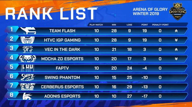 Liên Quân Mobile: Team Flash hủy diệt ZD Esports khiến người xem tưởng Cao Thủ đấu Bạch Kim - Ảnh 5. Liên Quân Mobile: Team Flash hủy diệt ZD Esports khiến người xem tưởng Cao Thủ đấu Bạch Kim - Ảnh 5.