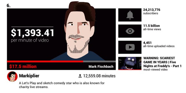 Các YouTuber nổi tiếng kiếm được bao nhiêu tiền mỗi phút? - Ảnh 2.