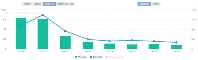 Lượng view trên các nền tảng stream của Đấu Trường Chân Lý đang giảm không phanh, đâu là nguyên do? - Ảnh 1. Lượng view trên các nền tảng stream của Đấu Trường Chân Lý đang giảm không phanh, đâu là nguyên do? - Ảnh 1.