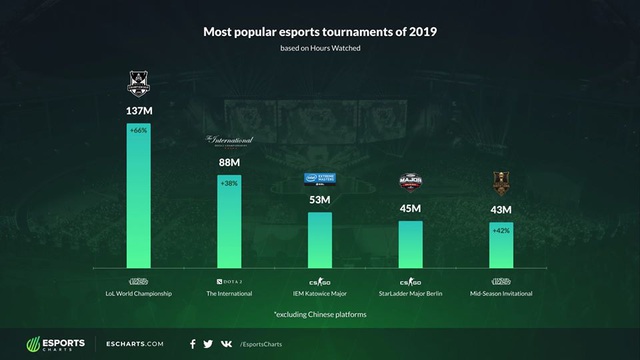 Tới bao giờ có một tựa game Esports vươn tới tầm của bộ ba LMHT, DOTA 2, CS:GO? - Ảnh 5.