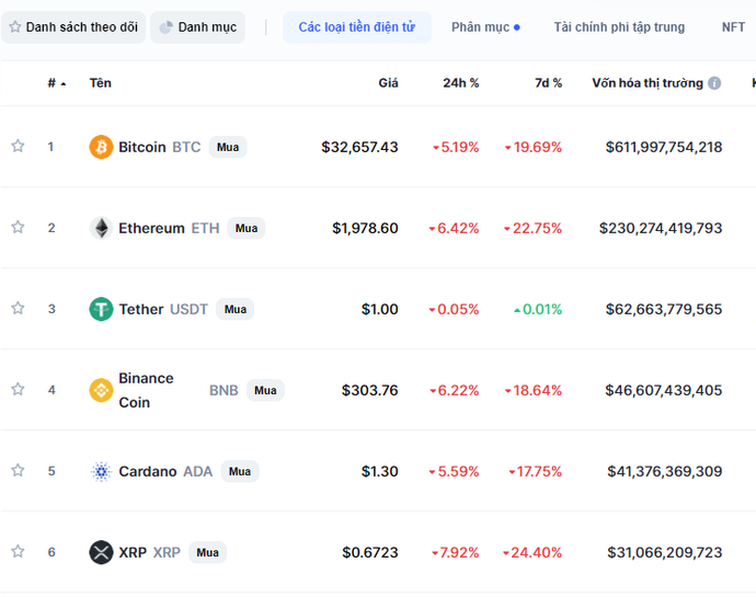 “Coin thủ” bán tháo, Bitcoin kéo sập thị trường, Ethereum chạm báo động đỏ - Ảnh 2.