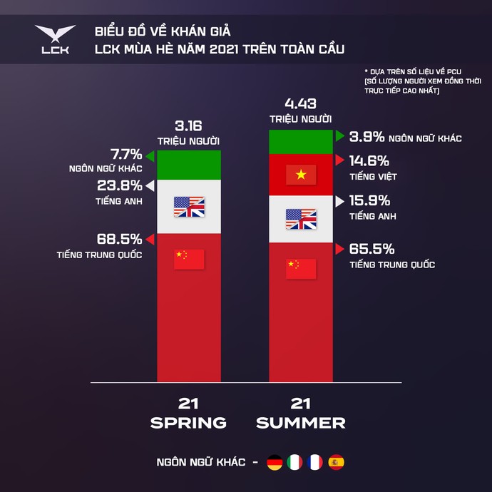 T1 phá kỷ lục của... SKT T1, tiếp tục chứng minh vị thế ông hoàng câu view số 1 lịch sử LMHT - Ảnh 4.