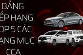 17 mẫu xe dẫn đầu Car Choice Awards 2022 sau 1 tuần bình chọn: Mercedes-Benz S-Class xuất hiện nhiều nhất