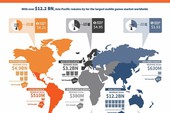 Doanh thu game mobile toàn cầu đạt hơn 455 nghìn tỉ VNĐ