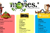 Top 15 bộ phim hoạt hình Âu - Mỹ có điểm số cao nhất trên RT, IMDb và taste