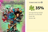 Phim Suicide Squad chưa ra rạp nhưng đã bị giới phê bình đánh giá thấp