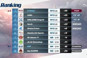 5 đội tuyển đánh playoffs LCK mùa Hè 2018 đã lộ diện, trận đầu tiên diễn ra vào ngày 12/8