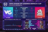SofM và Suning Gaming thua tan nát tại Demacia Cup, fan tiếc rẻ 'Thế này thì thà ở lại LNG còn hơn'