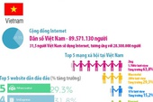 [Infographic] Vắng tên Facebook trong top 5 mạng xã hội ở Việt Nam