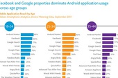 Facebook phổ biến hơn các sản phẩm của Google trên Android