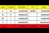 Team vô địch “Giải Đấu 3 Tỷ 2014” sẽ nhận thưởng 398 triệu đồng