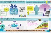 Infographic: Viễn cảnh internet những năm 2020