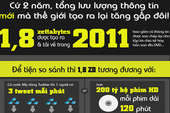 Infographic: Chúng ta đã tạo ra bao nhiêu thông tin trong năm 2011?