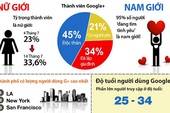 Toàn cảnh Google+ trong một bức hình