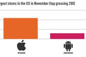 Apple App Store có doanh thu nhiều gấp 6 lần Android Market