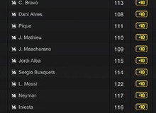 Điểm danh các đội hình ‘khủng long’ trong FIFA Online 3 Việt