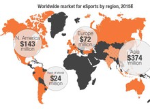 Doanh thu từ eSports trên toàn thế giới được dự báo sẽ vượt mốc 13.000 tỷ VNĐ