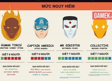 [Infographic] Các siêu anh hùng Marvel từng "giết" bao nhiêu người?