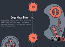 [Infographic] Lịch sử phát triển của các hệ máy chơi game Console