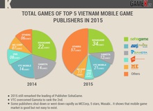 Cái nhìn chuyên sâu về thị trường game mobile Việt Nam năm 2015