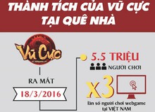 [Infographic] Số người tham gia Vũ Cực gấp 3 lần người chơi web game tại Việt Nam