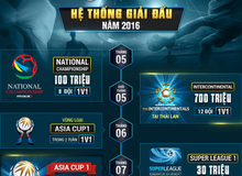 FIFA Online 3: Cộng đồng phát sốt với hệ thống giải có thể biến game thủ thành tỷ phú VNĐ