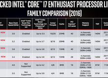 Intel chào hàng CPU Core i7 tới 10 lõi, xử lý 20 luồng, giá chỉ 35 triệu