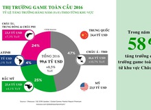 Tổng giá trị thị trường game toàn cầu sẽ đạt 99,6 tỷ USD năm 2016