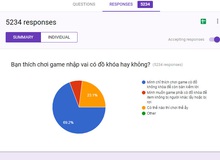 69% Game thủ thích chơi MMORPG không khóa đồ, còn lại thì… sao cũng được