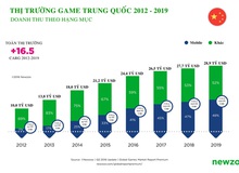 Vượt Mỹ, Trung Quốc trở thành thị trường game lớn nhất thế giới năm nay